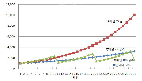 매년 4%와 8% 수익의 장기 수익률 차이 그래프