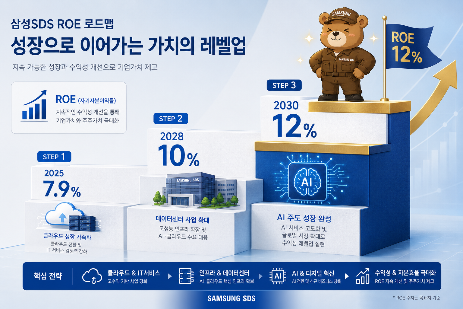"삼성SDS ROE 로드맵 2025년 7.9%&rarr;2028년 10%&rarr;2030년 12% 목표"