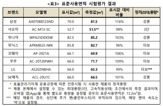 [공기청정기 순위] 공기청정기 추천 - 표준사용면적 비교