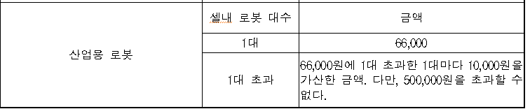 이 사진은 고용노동부에서 고시하는 산업용 로봇 안전검사 비용을 나타낸 표입니다.