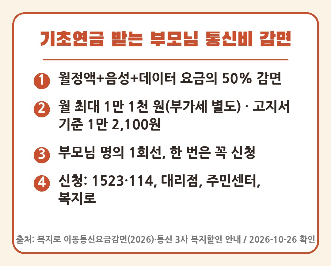 기초연금 통신비 감면 요약 카드, 월 최대 1만 1천 원과 신청 방법