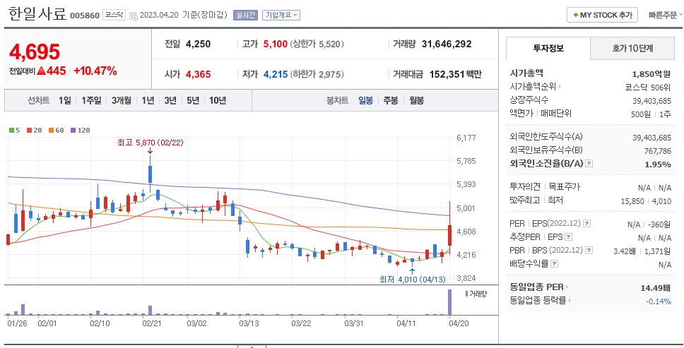 한일사료 일봉차트