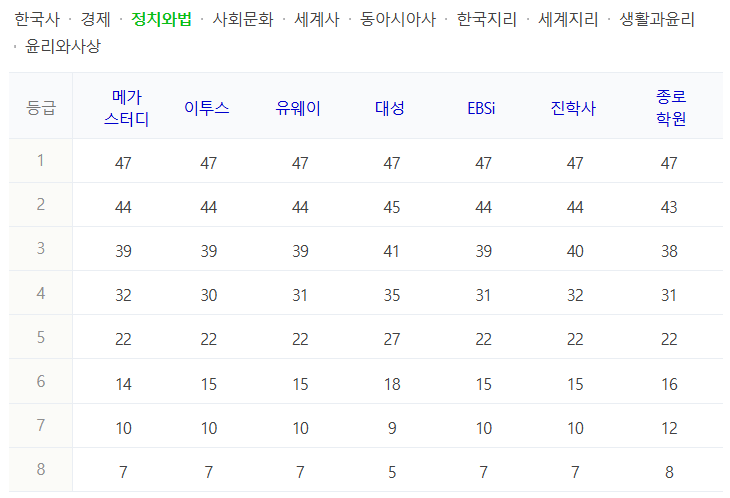 2025 수능 정치와법 등급컷