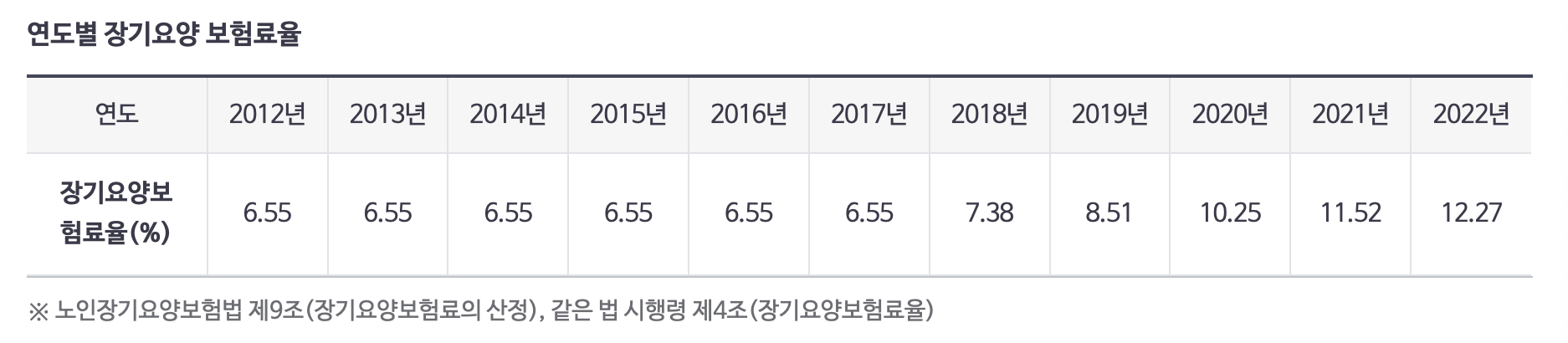 연도별 장기요양 보험료율