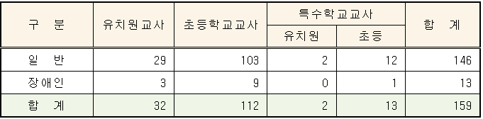 2025년 유 초등 임용고시 전국 최종 티오 강원특별자치도교육청