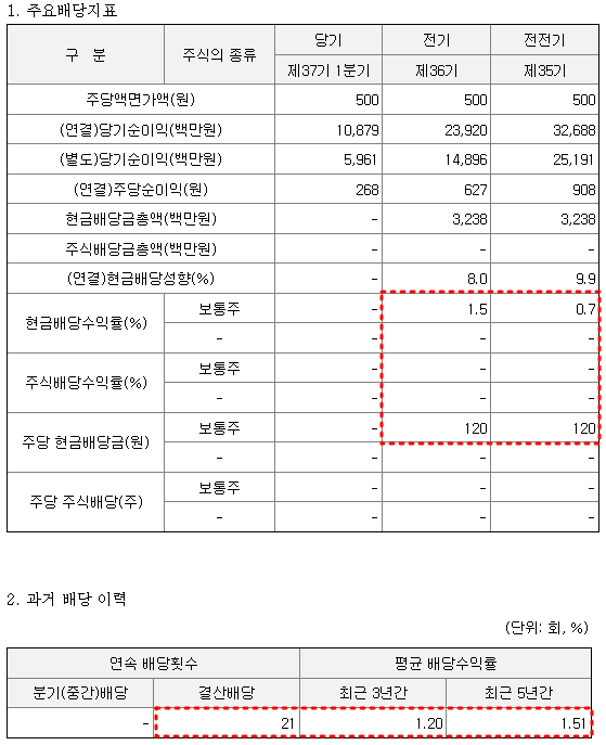 신성델타테크 배당금 현황