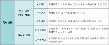 유족연금 조건