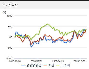 삼성중공업 주가수익