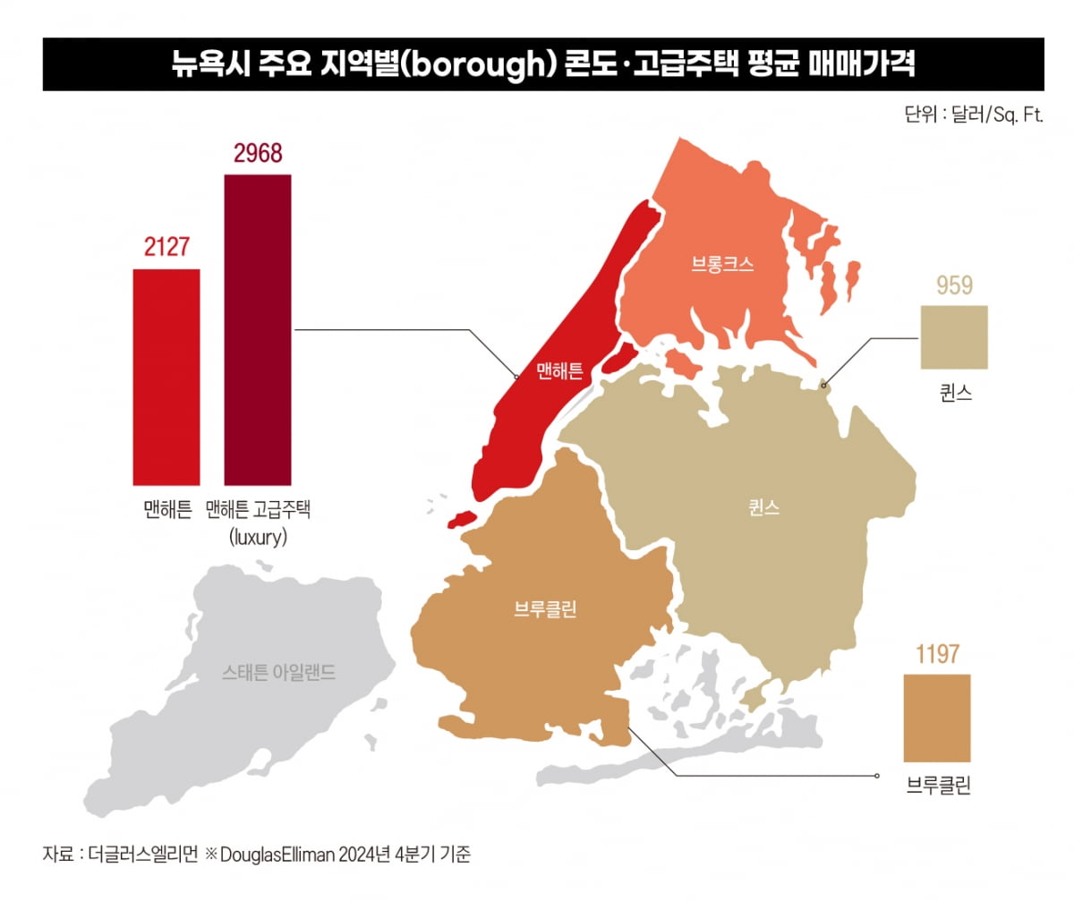 뉴요시 주요 지역별 콘도, 고급주택 평균 매매가격