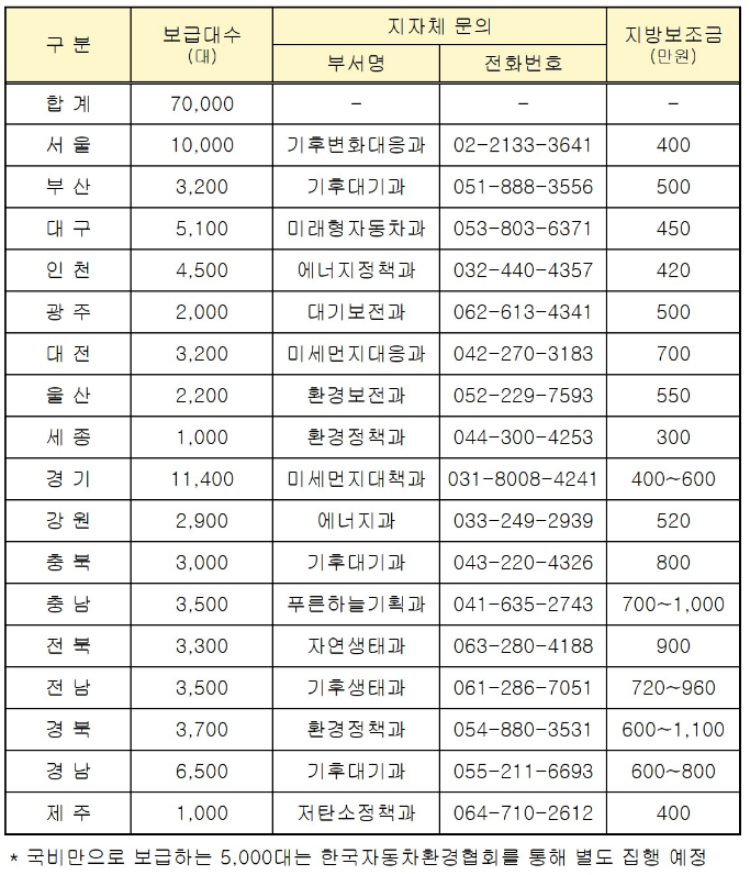 전기차 보조금 지자체 내용