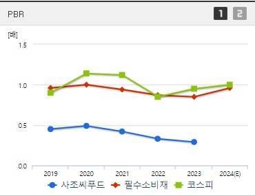 사조씨푸드 주가 PBR