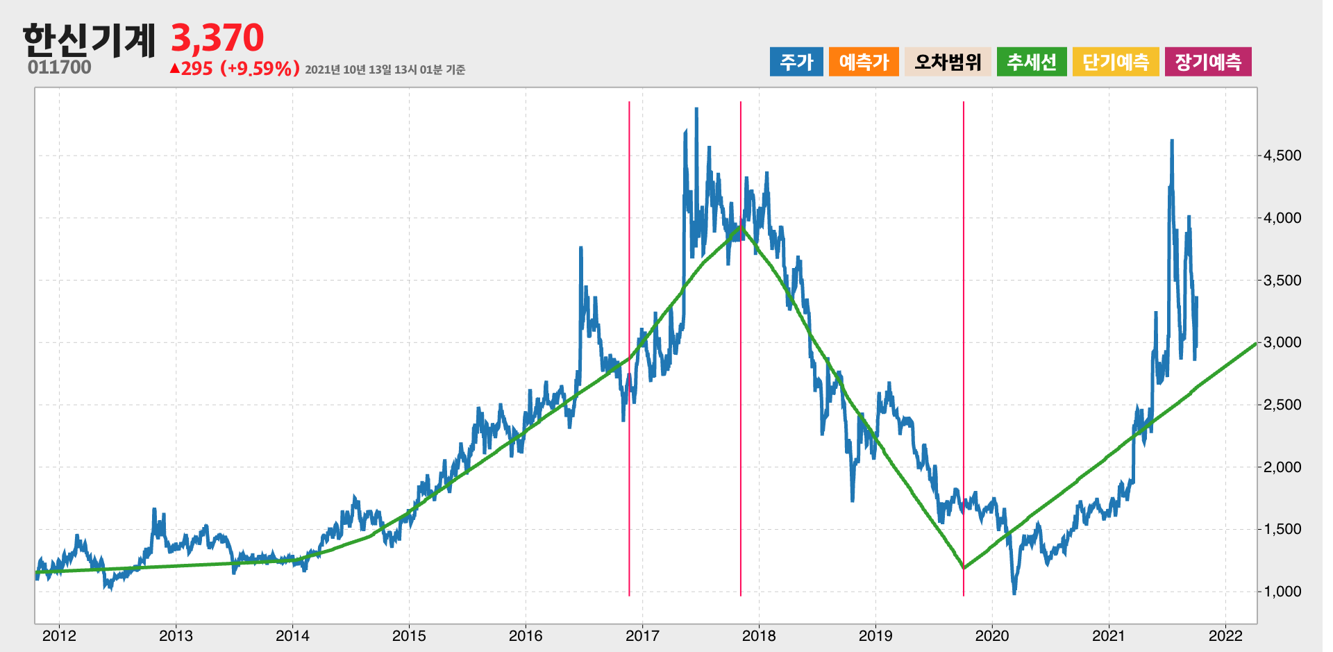 한신기계 10년간 추세