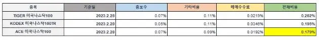국내상장미국나스닥100ETF-총수수료