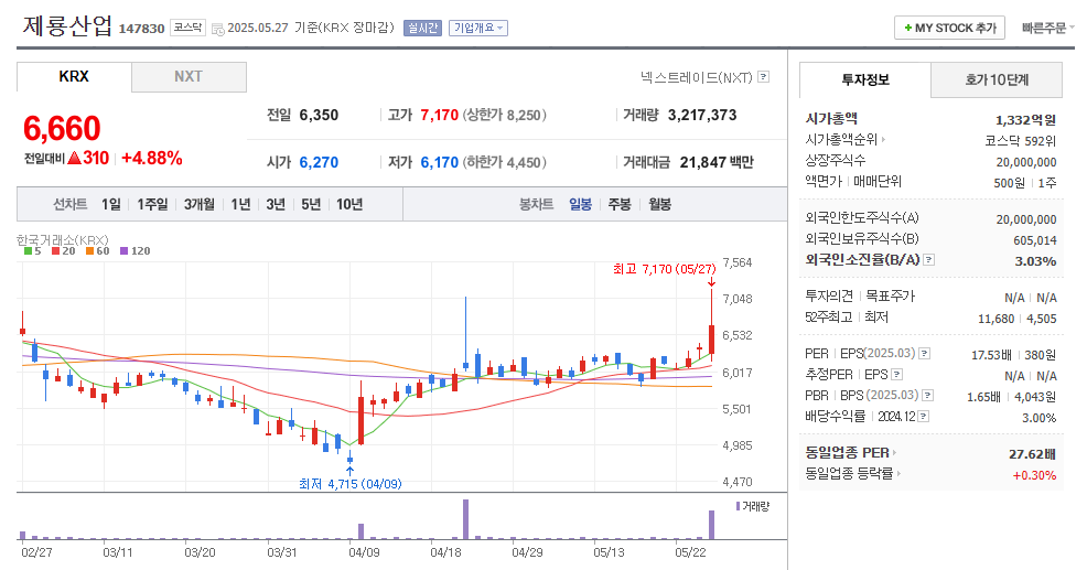 제룡산업 일봉차트