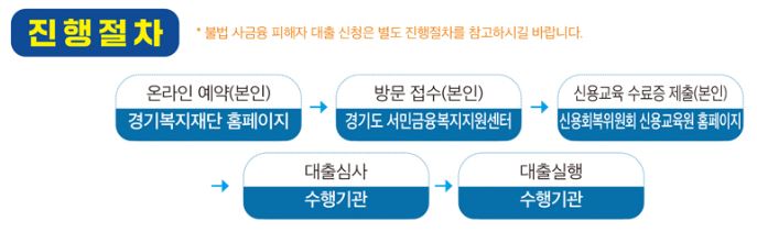 경기 극저신용대출-진행절차