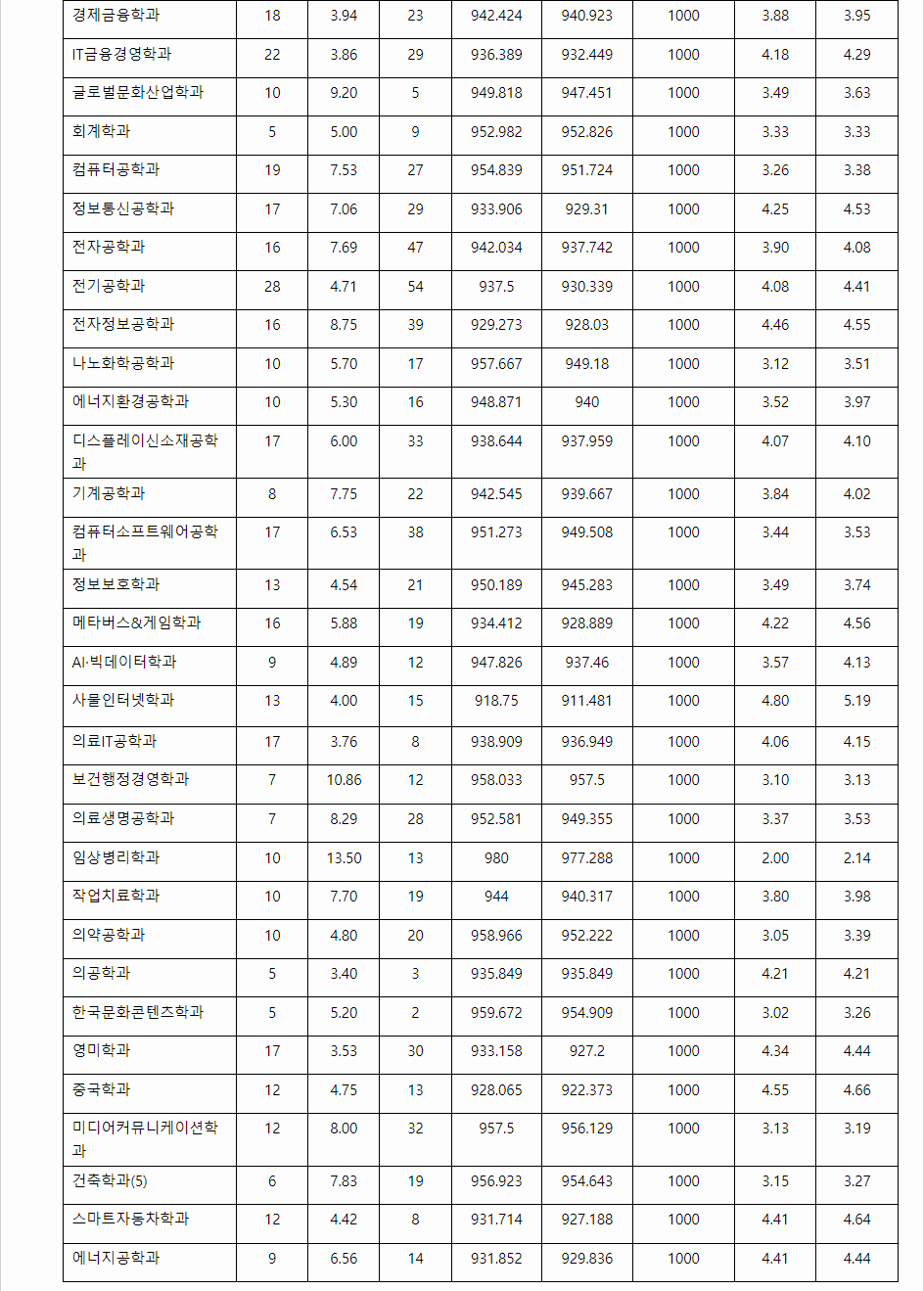 2023학년도 순천향대학교 학생부교과전형 전형 결과