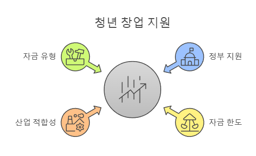 청년 창업 지원