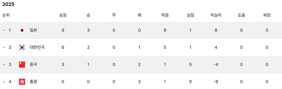 동아시안컵 남자 축구 순위