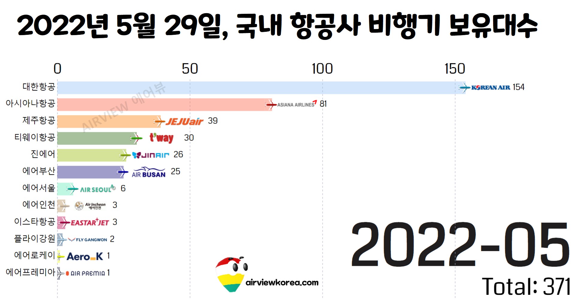 2022년 5월 29일 기준 우리나라 항공사 비행기 보유대수를 보여주는 표