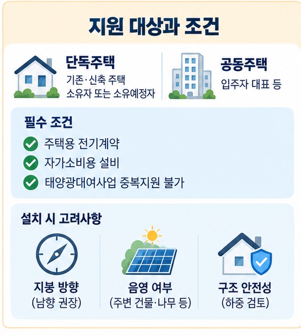 단독주택과 공동주택의 태양광 보조금 지원단가와 지원 조건 차이를 비교한 이미지