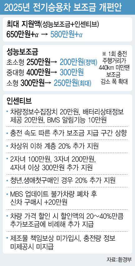 2025 전기차 보조금