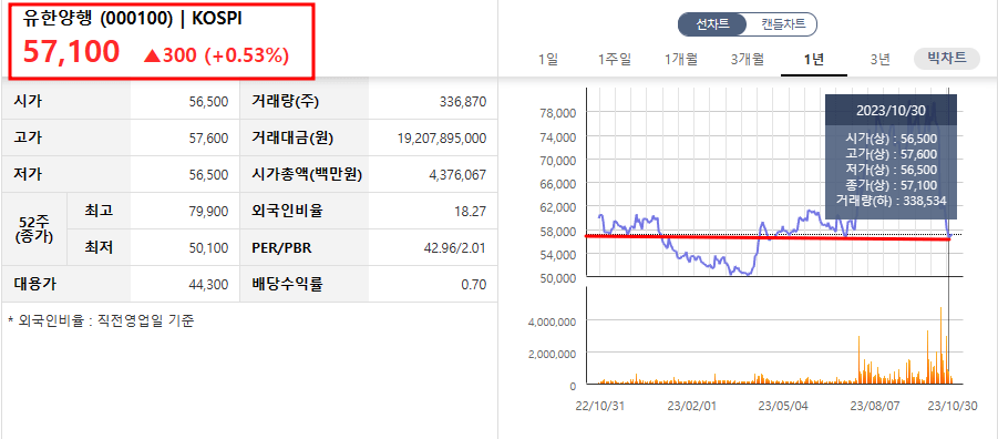 유한양행 주식 상황