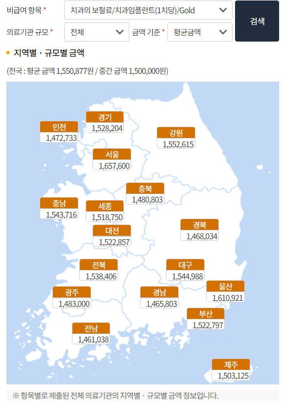 임플란트 비용 완벽 분석 - 2024년 평균 비용과 지역별 차이