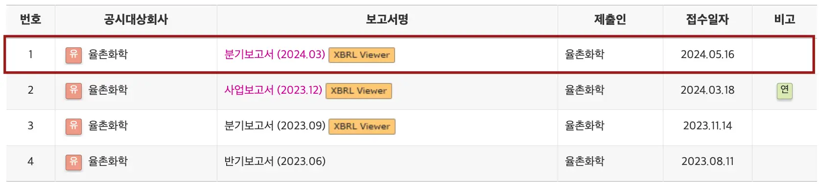 회색 네모 안 검은글씨 번호 공시대상회사 보고서명 제출인 접수일 자 비고
하단 붉은테두리 안 검은글씨 1 율촌화학 붉은글씨 분기보고서 옆 노란버튼