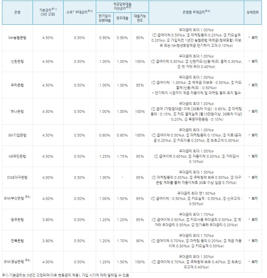 은행연합회 소비자포털 청년도약계좌금리 비교