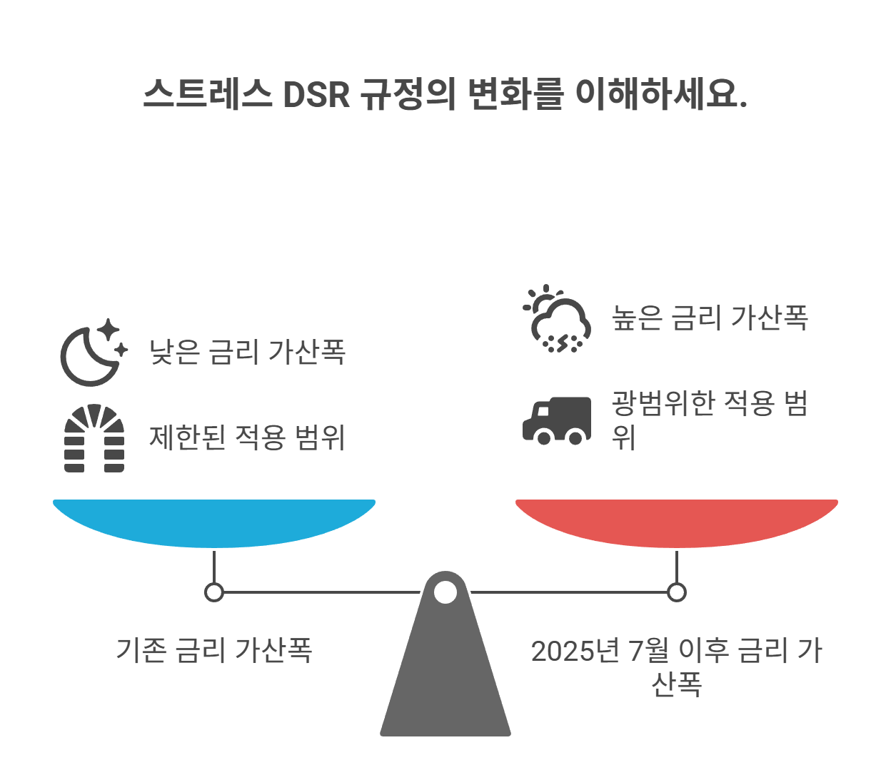 2025년 스트레스 DSR 규제와 변화된 대출 환경