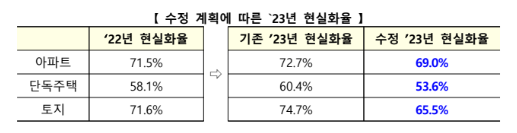공시가격 현실화 수정 계획