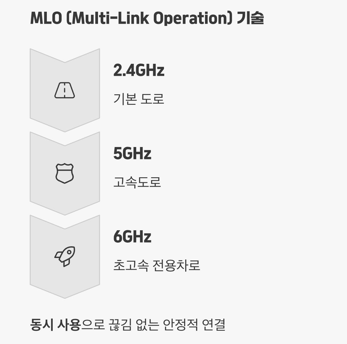 막힌 길은 알아서 피해 간다, 'MLO' 기술