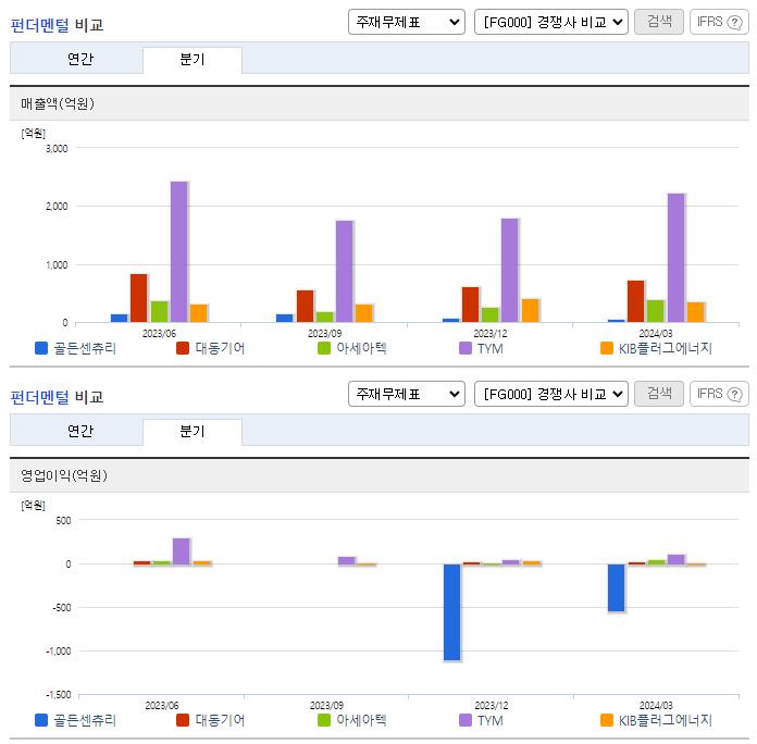 골든센츄리_업종분석