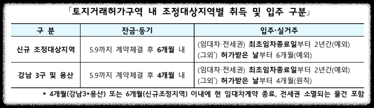 지역별 잔금 및 등기 기준