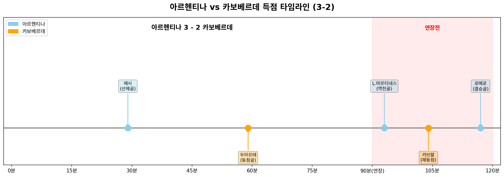 아르헨티나 vs 카보베르데 16강전 득점 타임라인