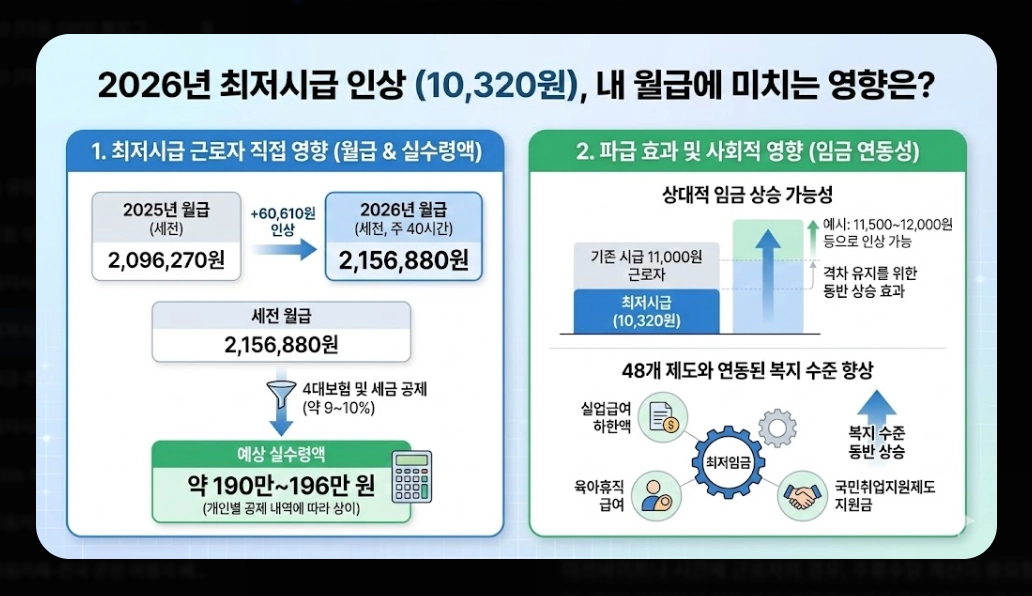최저시급 인상률 비교 2026 - 17년만 노사합의 완전분석