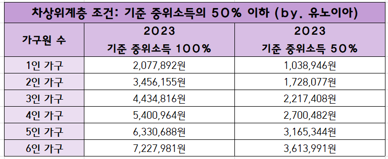 차상위계층-소득인정액