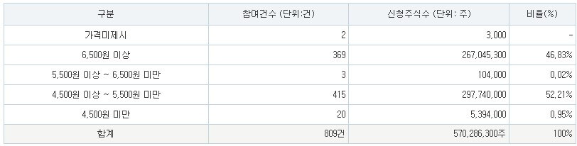 쓰리빌리언 공모가