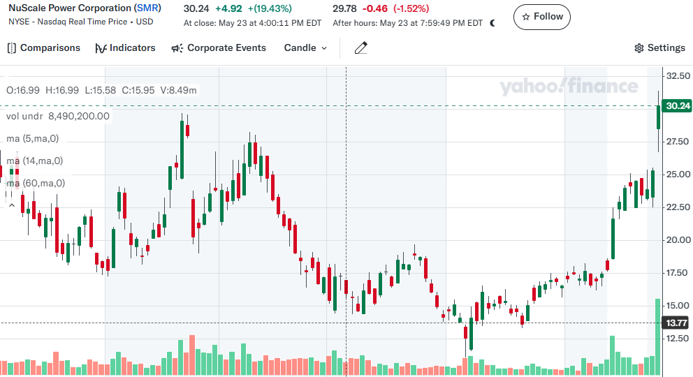 Nuscale 일봉 챠트