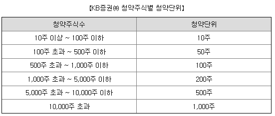 KB증권 청약단위