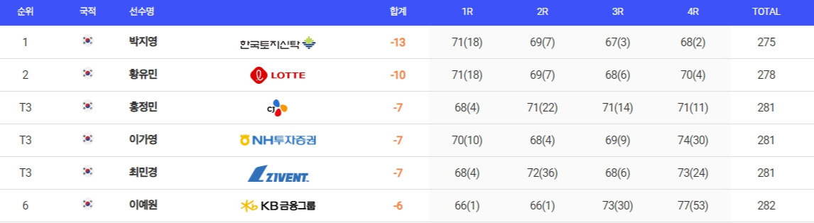 KLPGA 한화클래식 우승 상금