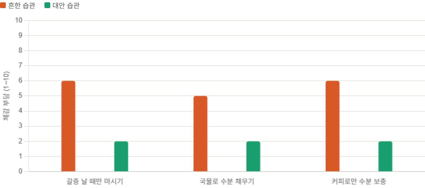 세 가지 수분 섭취 습관의 체감 부담을 비교
