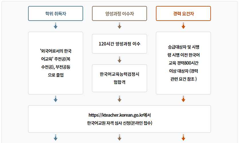 한국어교원자격증