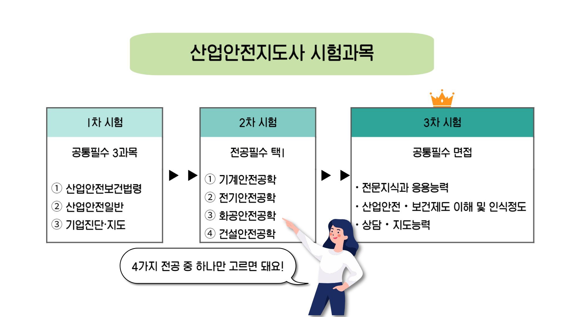 산업안전지도사 시험과목