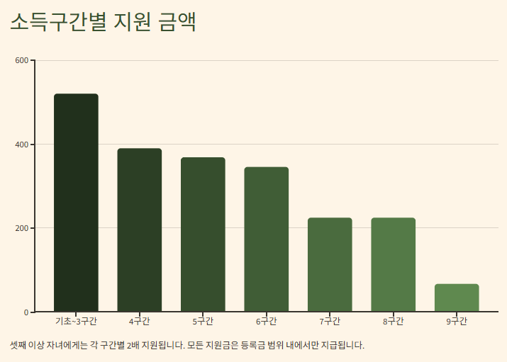 다자녀 장학금 기준 혜택, 소득분위(구간), 지원금 및 신청방법