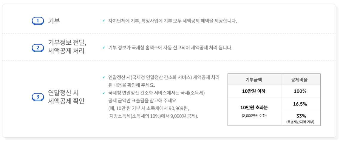 고향사랑 기부제 연말정산, 세액공제, 답례품, 포인트 혜택까지