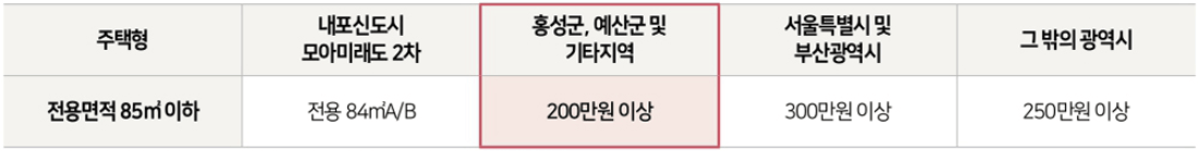 내포신도시 모아미래도 메가시티 2차 예치금