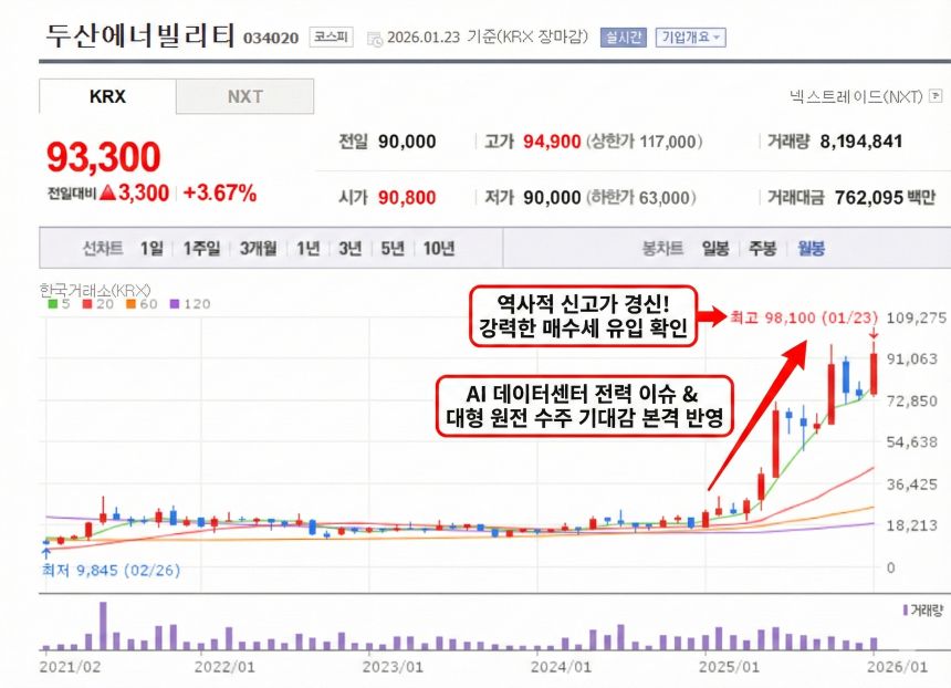 두산에너빌리티 월봉 차트: AI 데이터센터 및 대형 원전 수주로 역사적 신고가(98,100원) 경신