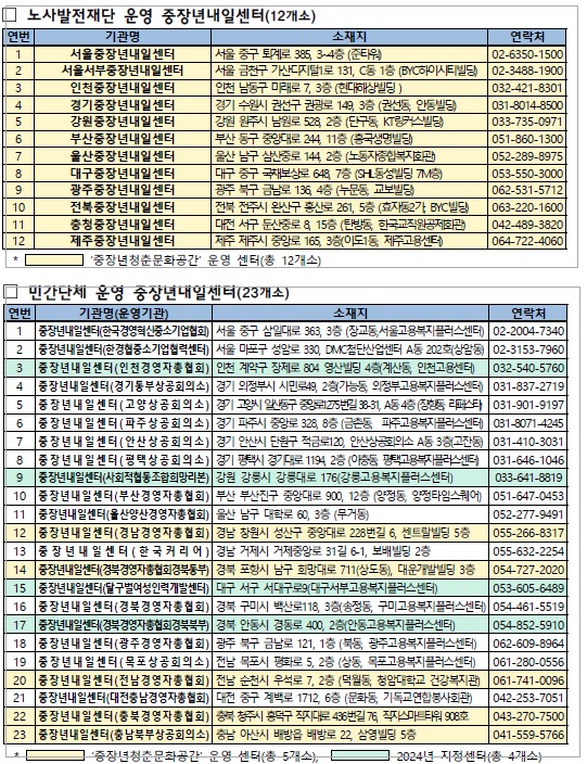 중장년내일센터 찾기