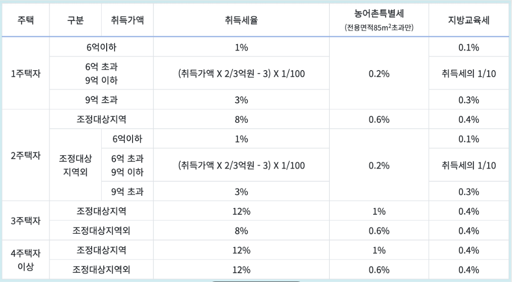 취득세-세율-도표